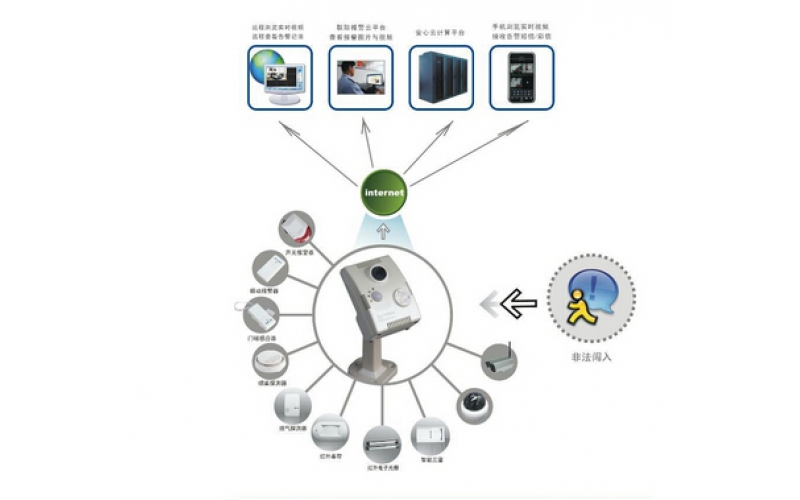 家庭防盜和監控系統設備選型